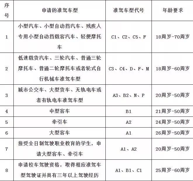 應當符合下列年齡條件申請機動車駕駛證申請駕駛證的年齡規定↓↓↓看