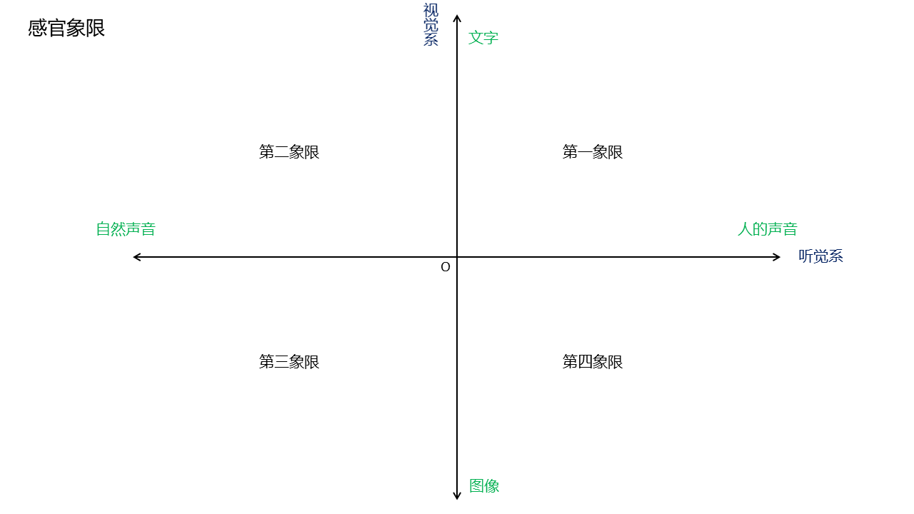 这样我们就得到了四个象限,我将其命名为