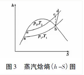 水蒸气焓熵图高清图片