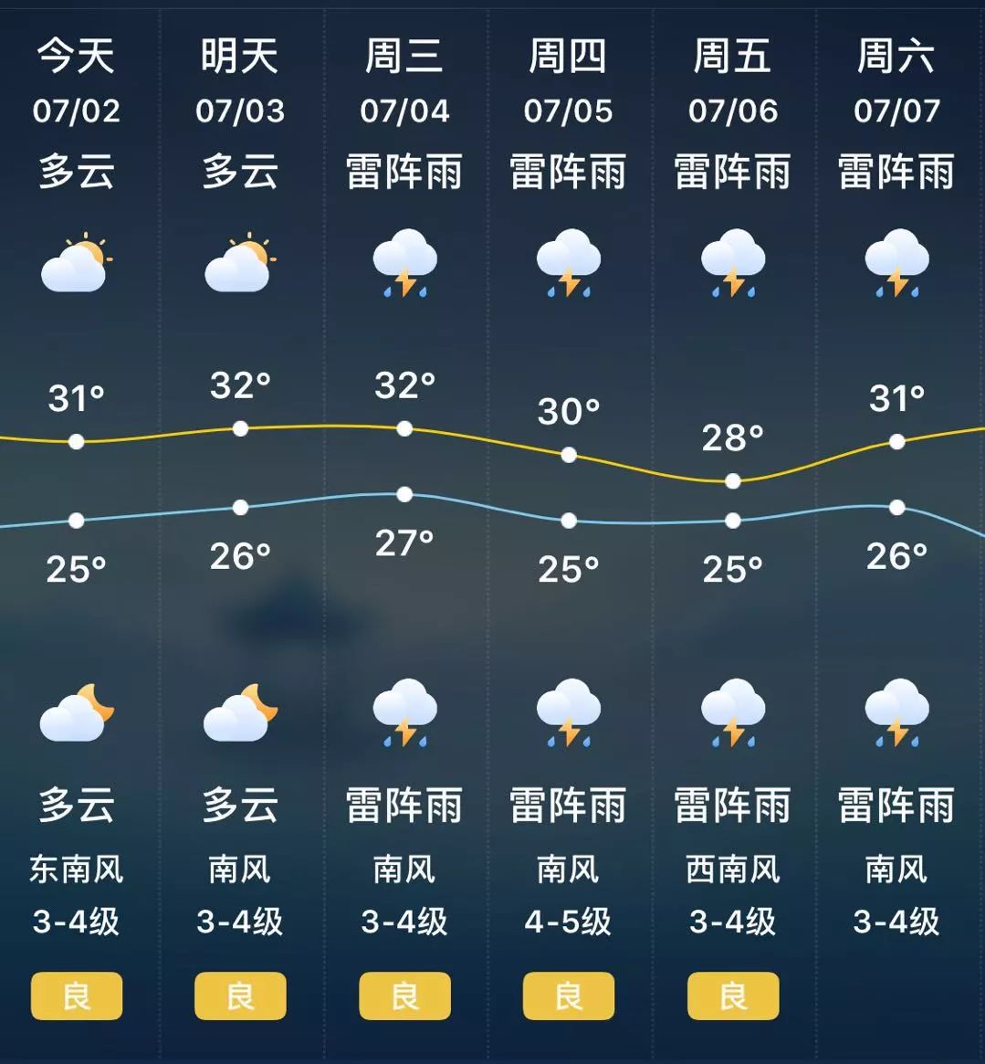 【一周天气】南京今明以多云为主 偶有分散性雷阵雨突袭