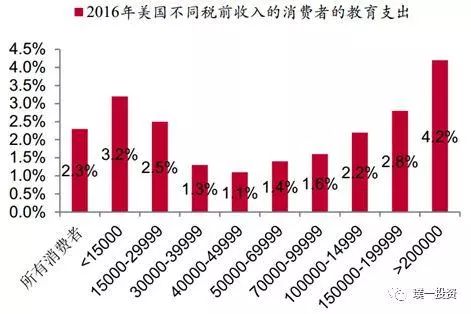 中泰证券研究所 美国不同税前收入的消费者的教育支出