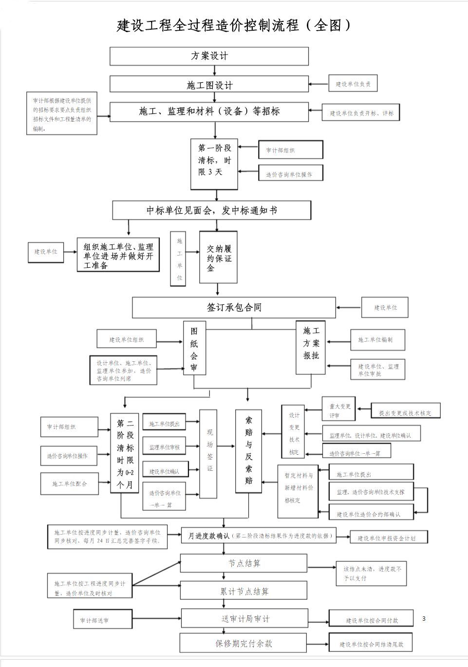 建设项目全过程工程中的造价管理与控制