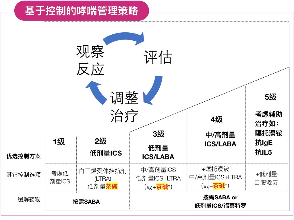 我们可以参考 gina 2018 的阶梯疗法: 治疗哮喘急性发作,氨茶碱的效果