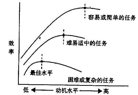 在一定限度内,随着动机水平的提高,工作效率也随之提高,超过这个限度