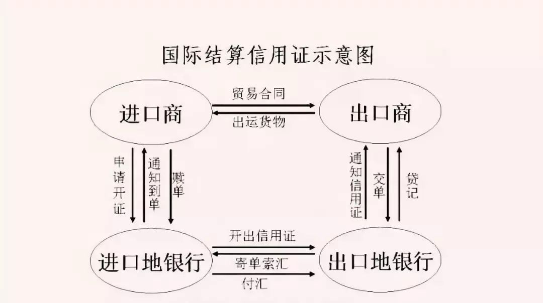 做外貿三大關鍵單證交易退稅制度信用證謹防三大陷阱