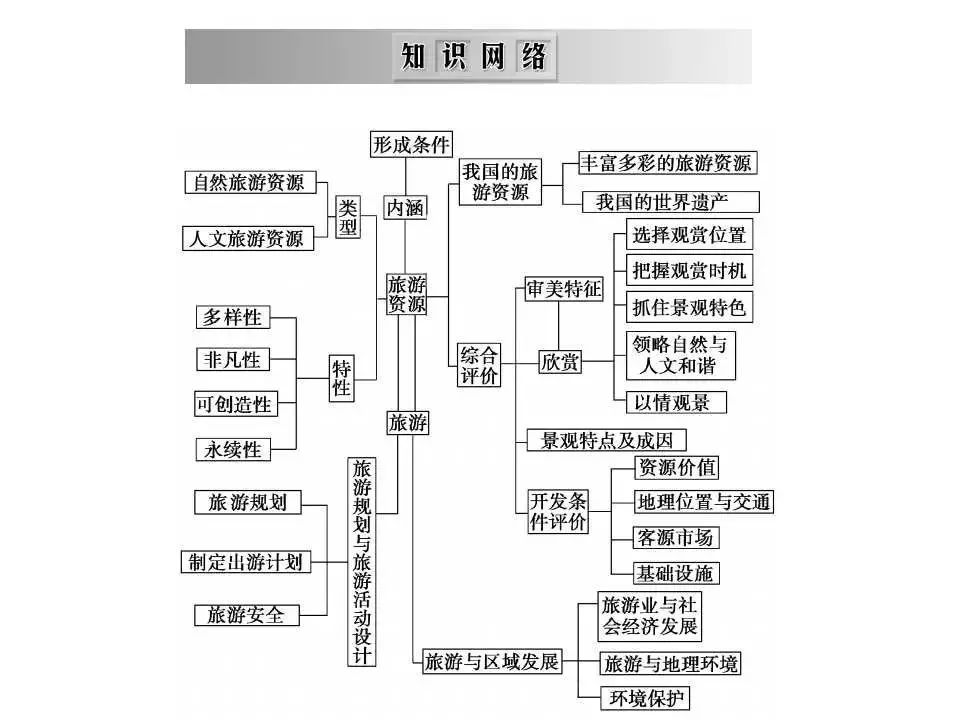 旅游地理知识结构图图片