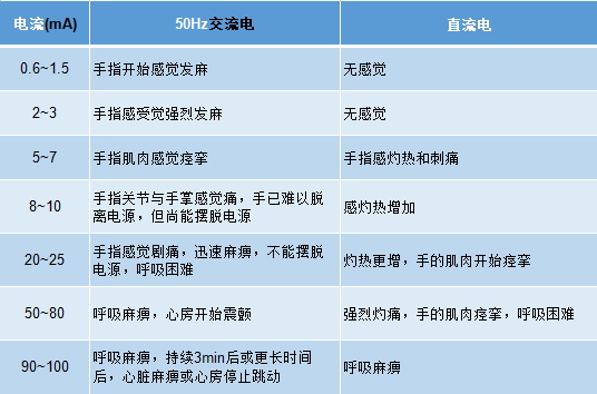 交流电,触电时间不超过1秒时的人体允许电流,一般为30ma·s(2)安全