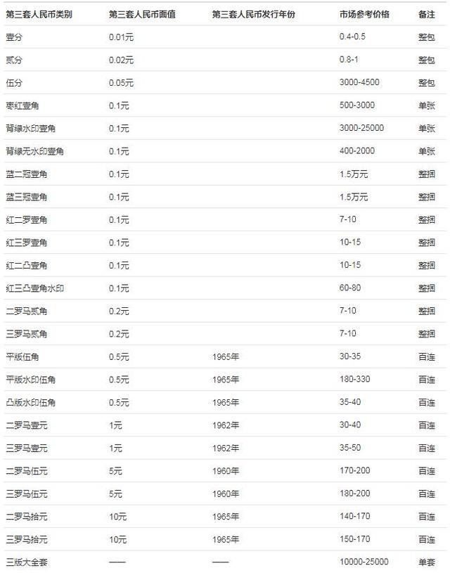 第三套人民幣價格表 最新價格報價(2018年7月)