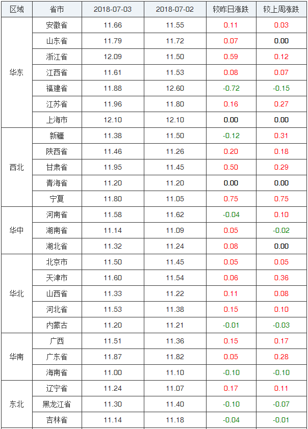 今日全國生豬平均價格持平,5個省份上漲,1個省份