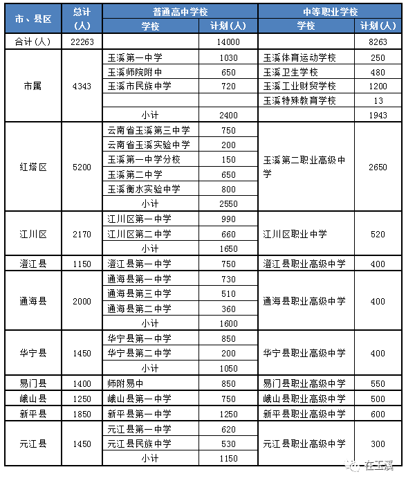 玉溪卫校 录取分数线图片