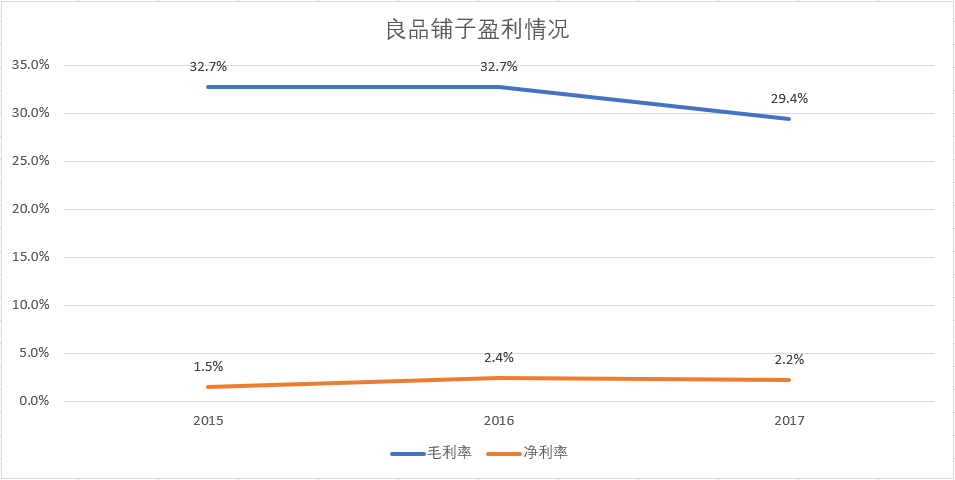 一年卖出54亿，三只松鼠之后，良品铺字也准备上市了