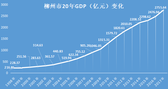 "工业重城 蓄势崛起的柳州20年城变之路