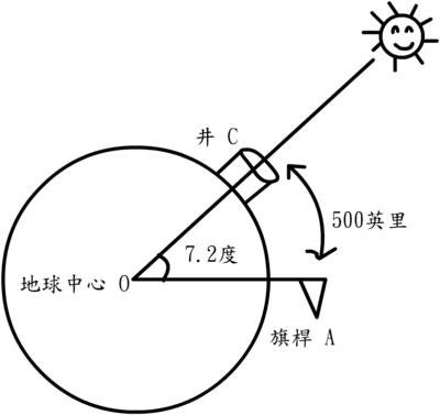 据史料记载,古希腊的埃拉托斯特尼是最先测算地球周长大小的人.