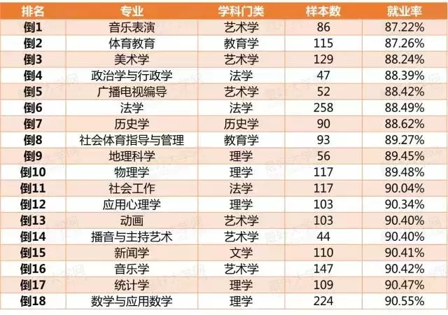 2018届大学本科各专业就业率排行榜