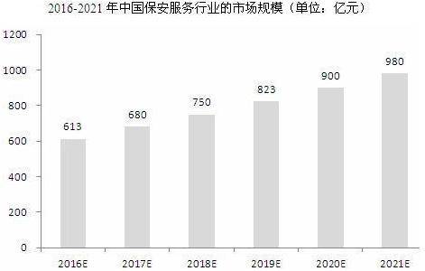 坚实的经济基础和繁荣的市场经济,是保安服务业生存和发展规律的必要