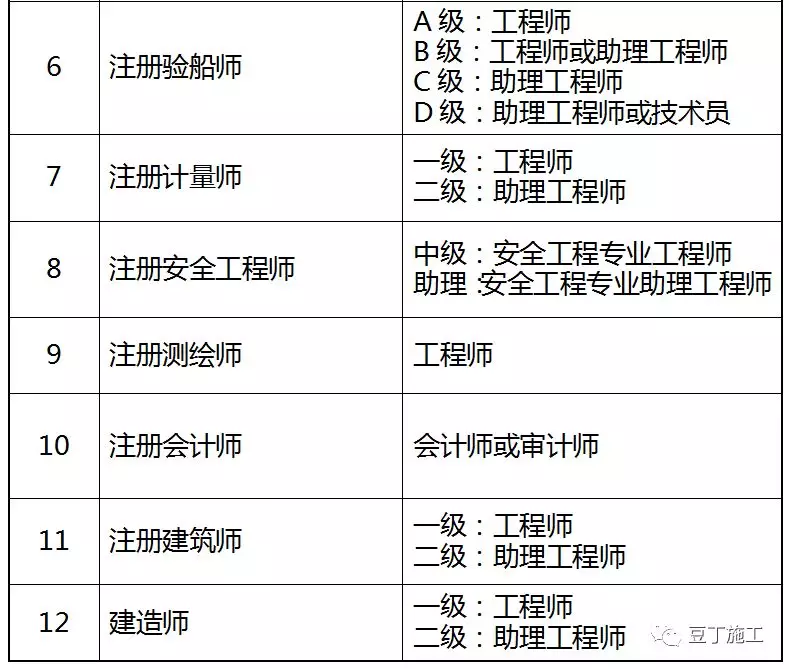 建造师,消防工程师,造价工程师……对应哪个职称?