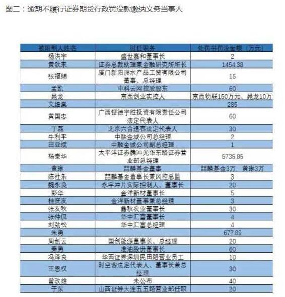 證監會發老賴名單都有那些人共計46人上榜