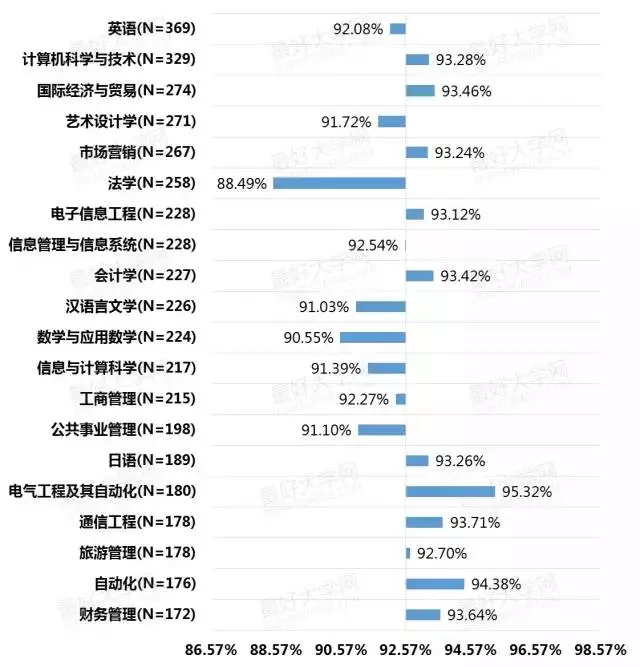 2018届大学本科各专业就业率排行榜