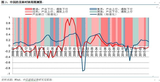 我們通過產出缺口(hp濾波)和通脹(gdp平減指數)測算了中國的美林時鐘