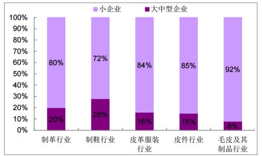 我国皮革各子行业的小企业数量占比较高