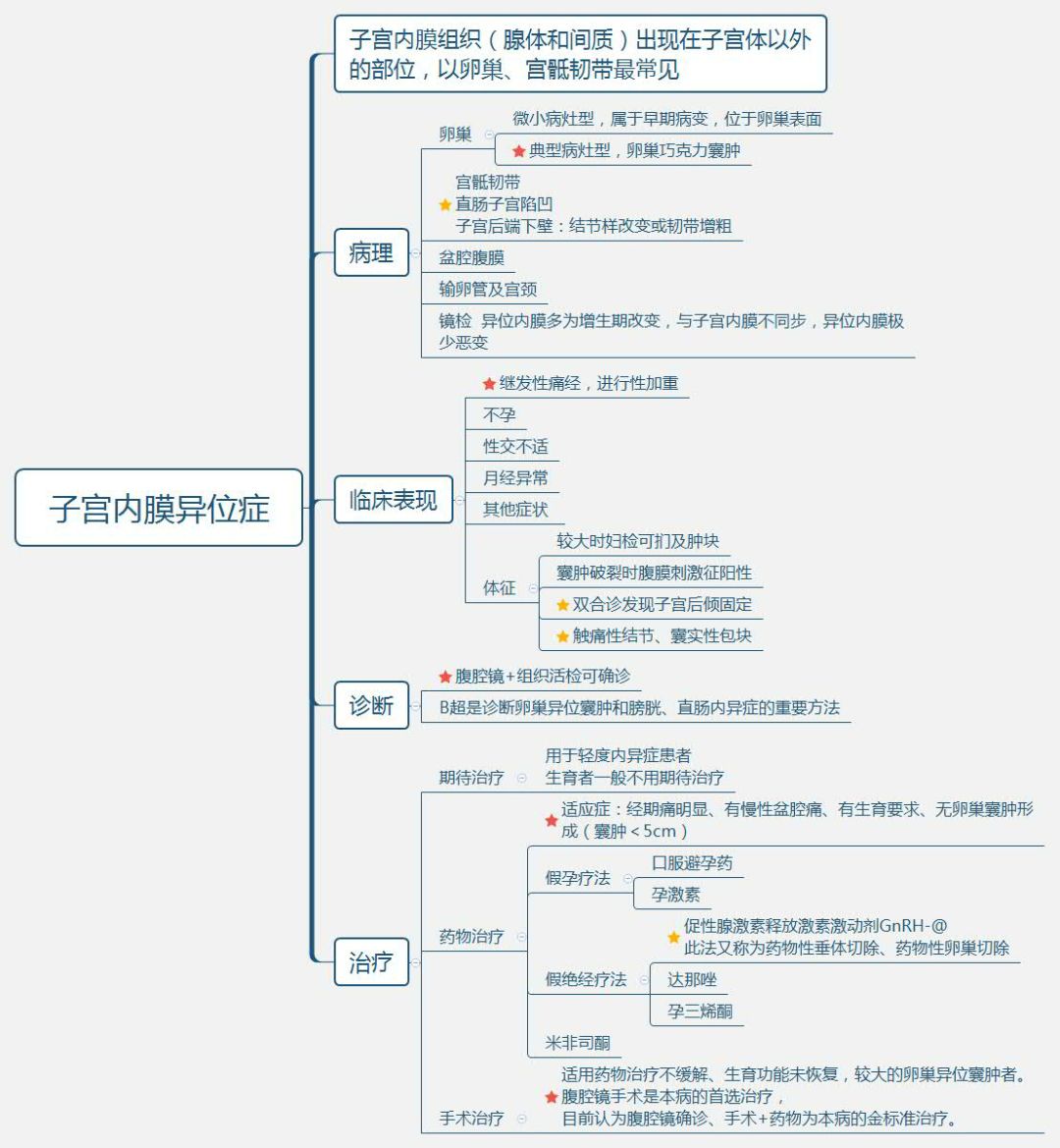 思維導圖 | 子宮內膜異位症怎麼考?重點都在這了