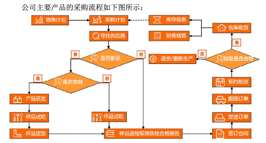 良品铺子的采购模式图片