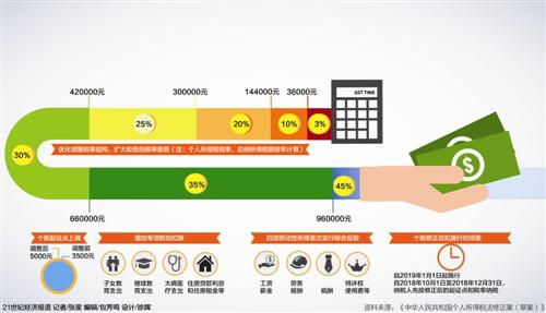 个税改革加速:起征点5000什么时候实施?