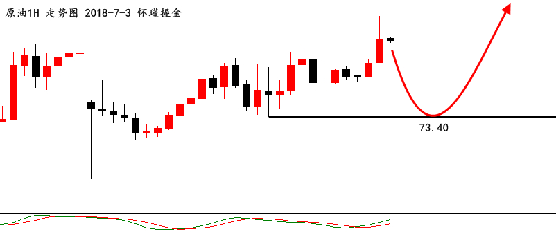 怀瑾握金：黄金单边行情需跟进，油价回撤73.4附近即可多！_图1-2