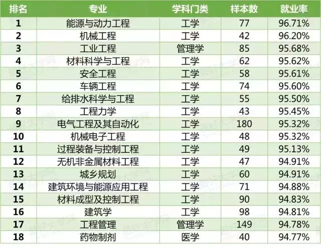 2018届大学本科各专业就业率排行榜