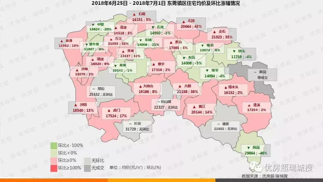 東莞12個鎮區房價2萬元m05起步新盤去化率高達8成