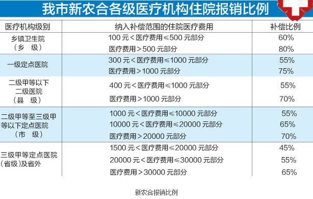 2022年新农合报销比例图片