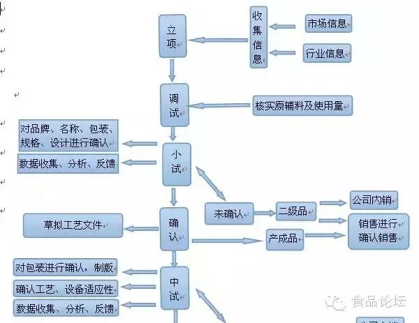 产品研发工作流程图