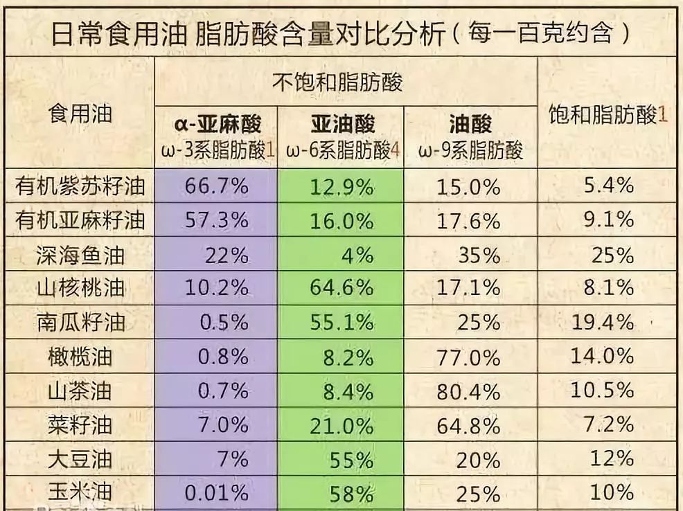 α亚麻酸含量高达60的紫苏籽油能促进宝宝大脑和视力发育还能帮老人降