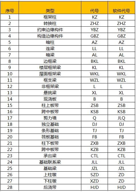 给你最新的,钢筋符号及常用快捷键汇总