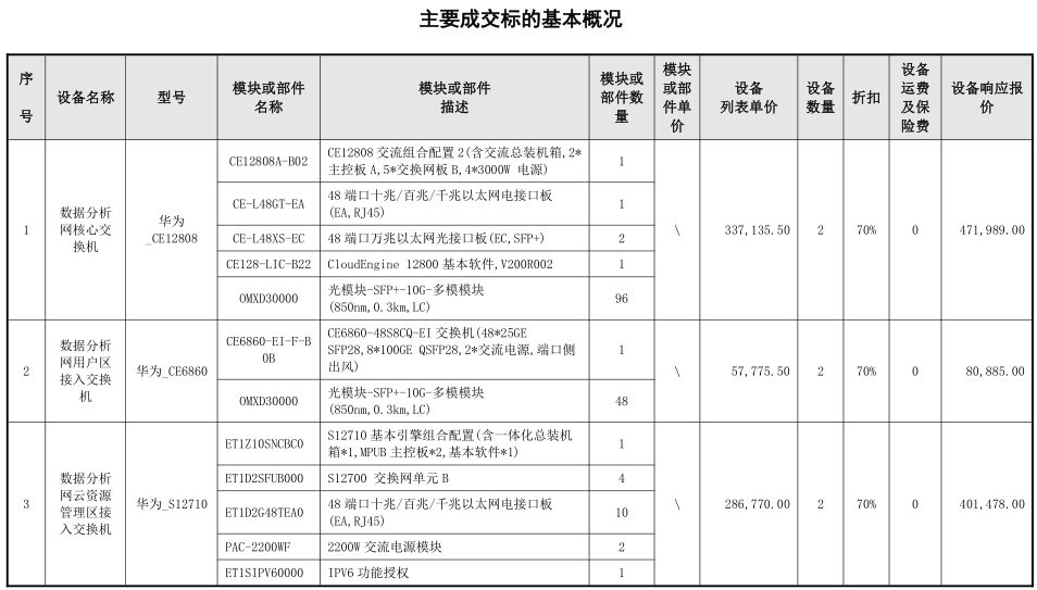 本次採購共涉及2018年總部及省分公司,子公司it系統擬新增的x86服務器