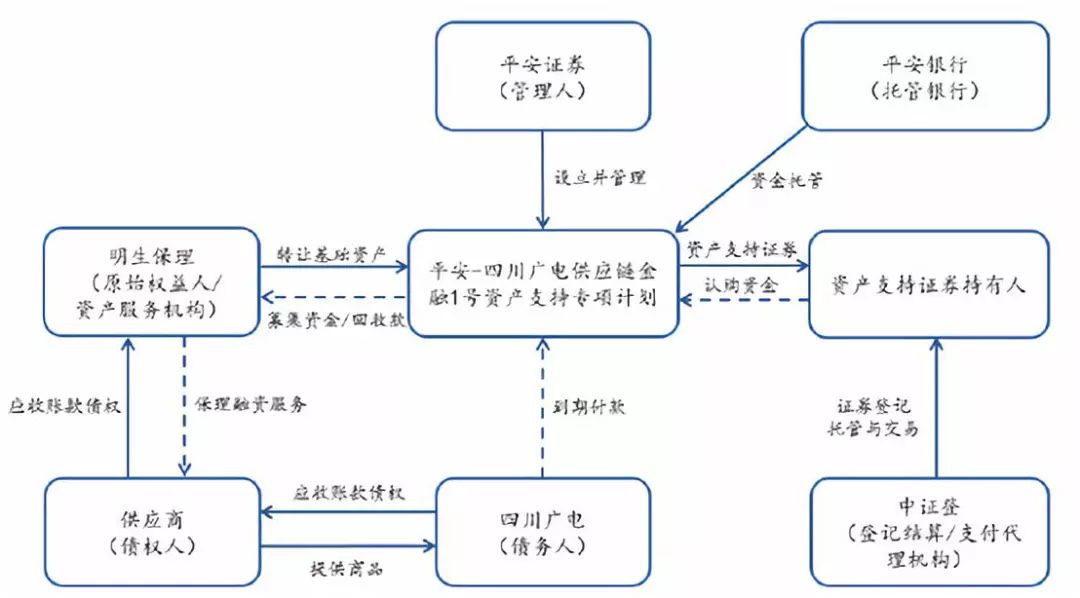 【原创】供应链证券化服务小微企业融资正当其时