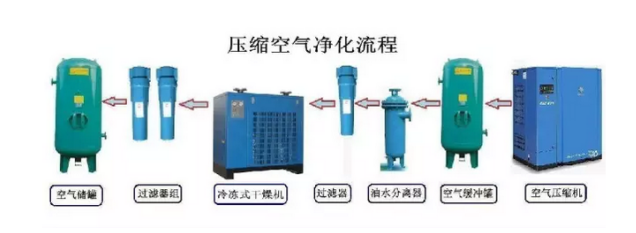 空壓機系統必須配備精密過濾器的原因