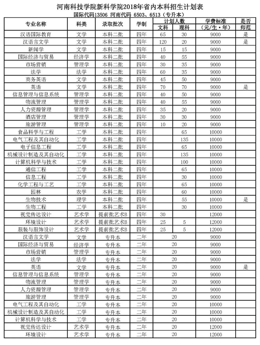 河南科技学院学费图片