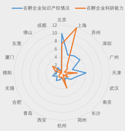 图6-创孵创新绩效雷达图