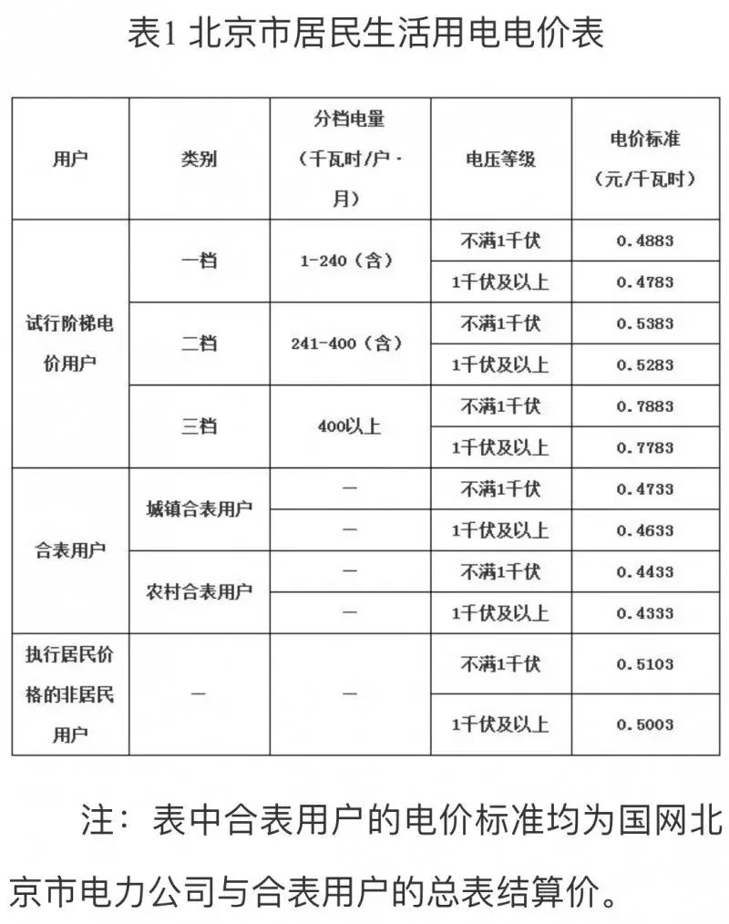 最新通知通州人的水费电费垃圾处理费要有这些新变化