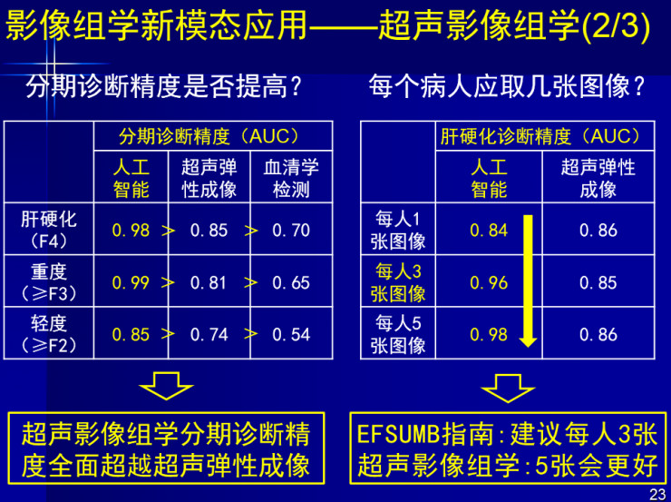 以上是从临床角度讲了人工智能在医学上的应用.