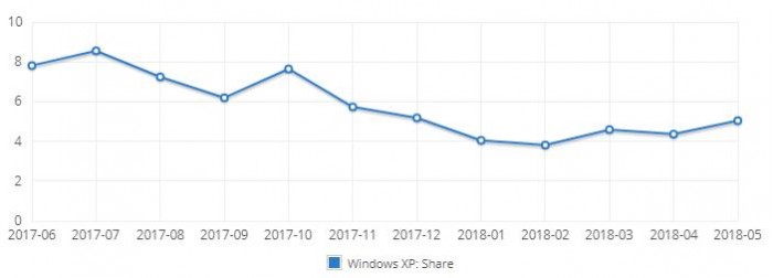 是时候说再见了：放弃Windows XP的三大理由