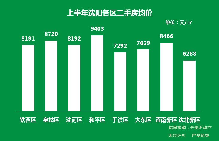 2018年16月瀋陽二手房成交均價破8000棟察樓市早報74