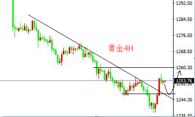 阿笙析金：7.4黄金迷途归返直逼1260，是否会继续直冲霄上呢？ ..._图1-2