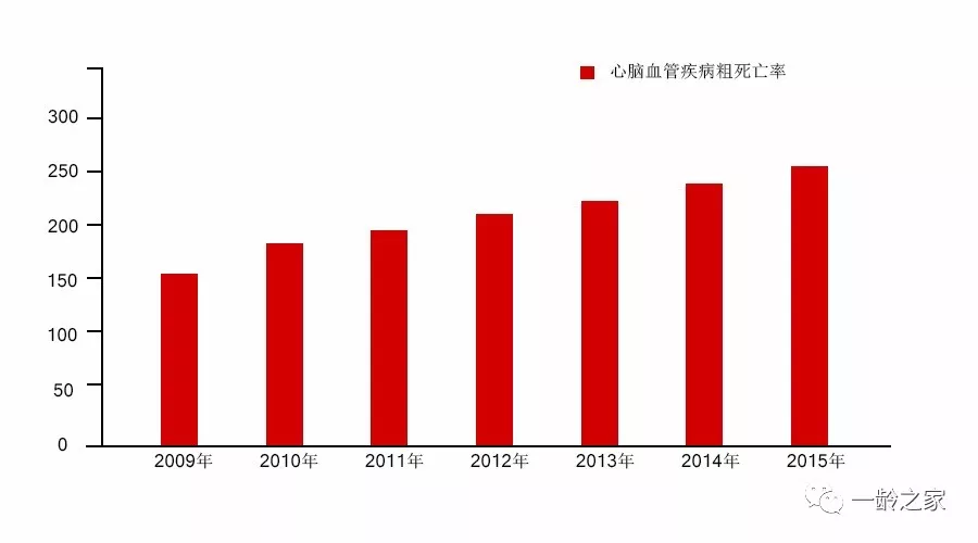 心脑血管病占首位,由于我国人口老龄化等因素的影响,心脑血管病死亡的