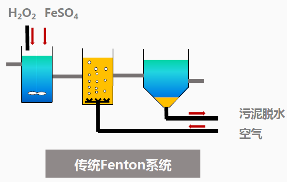 精选十大工业废水处理方法之fenton氧化法含技术