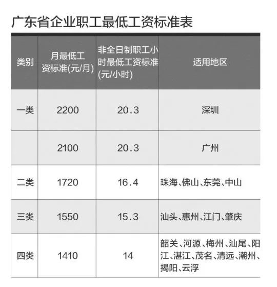 調整為1410元/月 非全日制職工小時最低工資標準 本次調整仍保持四類