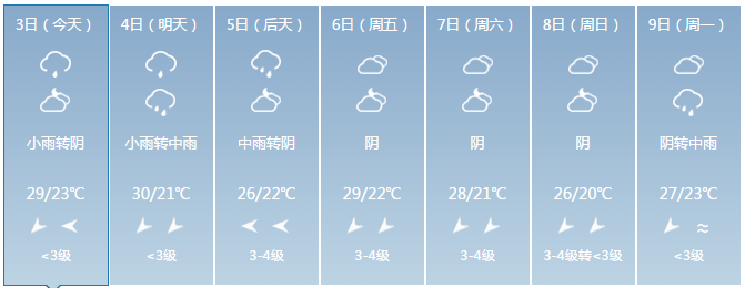 邳州市气象台7月2日11时发布一周天气预报:本周2到3日以多云为主,局部