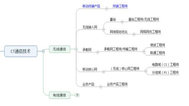 电解电源山东通信工程师培训答疑之：通信工程(图6)