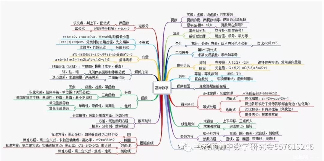 收藏:高中數學思維導圖(最全清晰版)